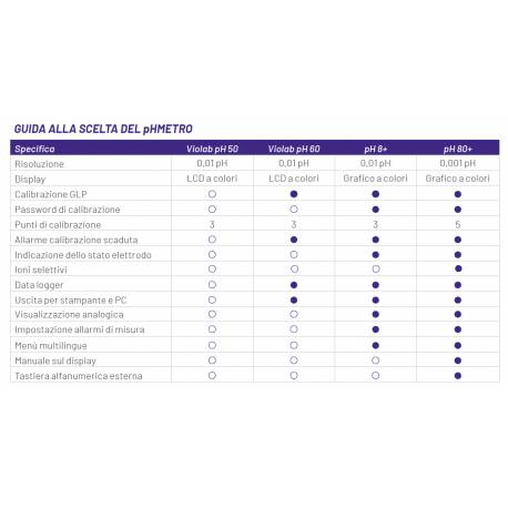 Tabella di confronto Phmetro PH 80+
