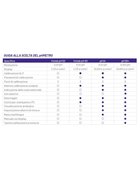 Confronta e scegli tra i phmetri VioLab