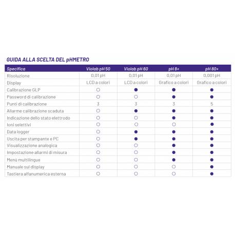 Confronta modelli phmetri VioLab
