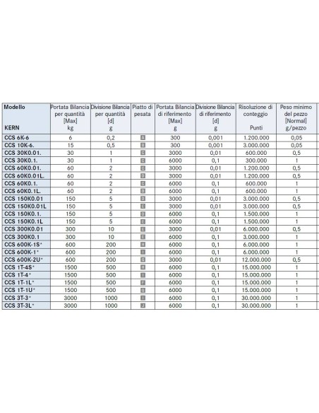 Tabella risoluzioni bilancia contapezzi CS-M