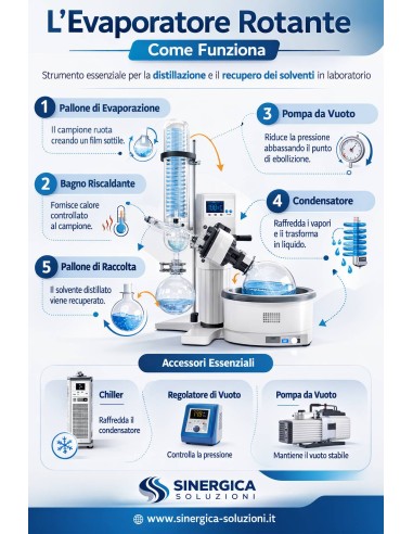Evaporatore Rotante RV-5A come funziona