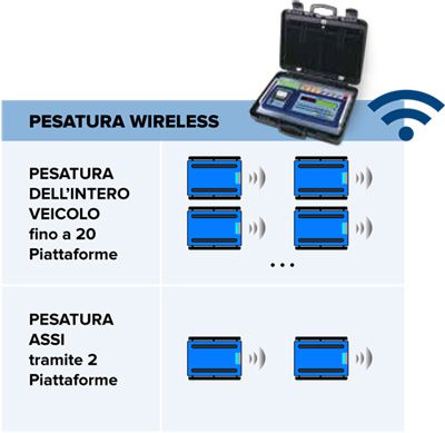Pesatura Wireless WWS